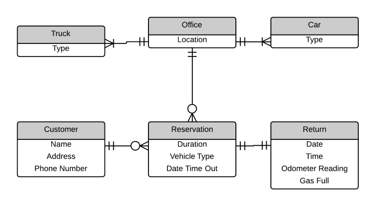 Entity-Relationship Diagram - Car Rental