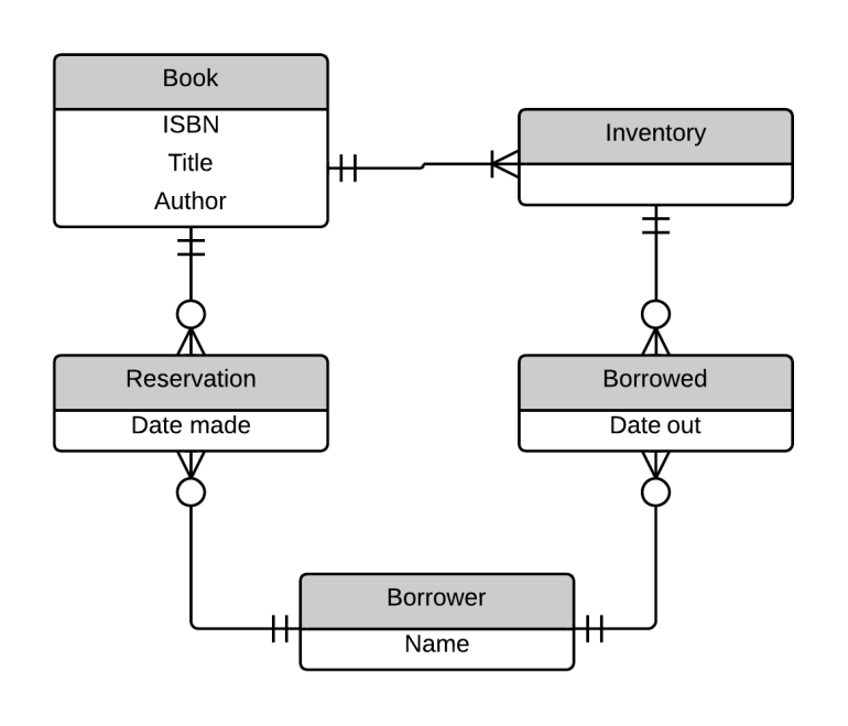 Entity-Relationship Diagram - Library
